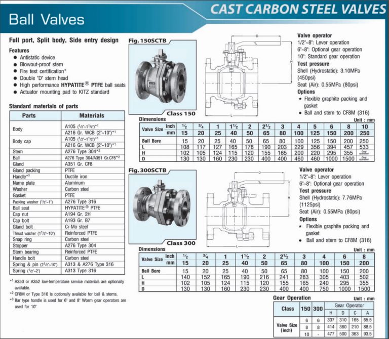 Ball Valve, KITZ 150SCTB - KC Mahanakorn Co.,Ltd.