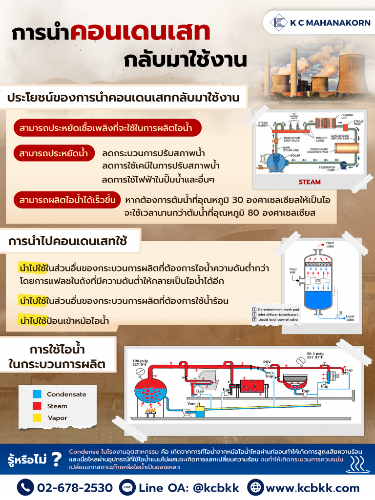 การนำคอนเดนเสทกลับมาใช้งาน