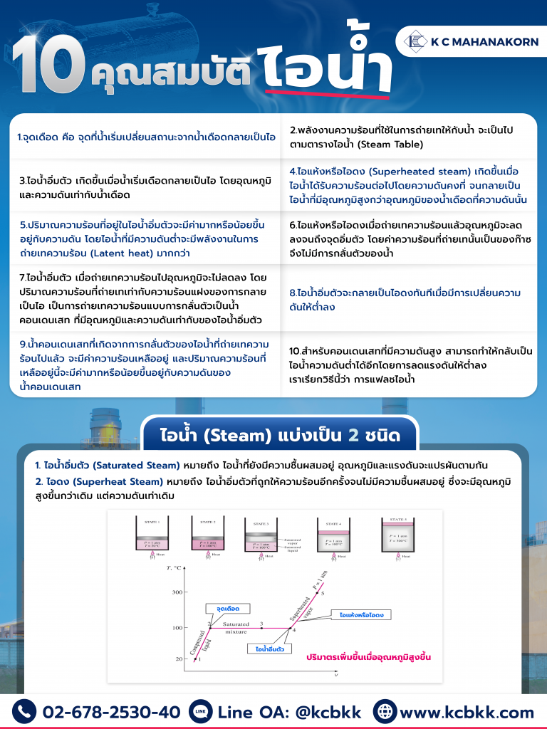 คุณสมบัติของไอน้ำ