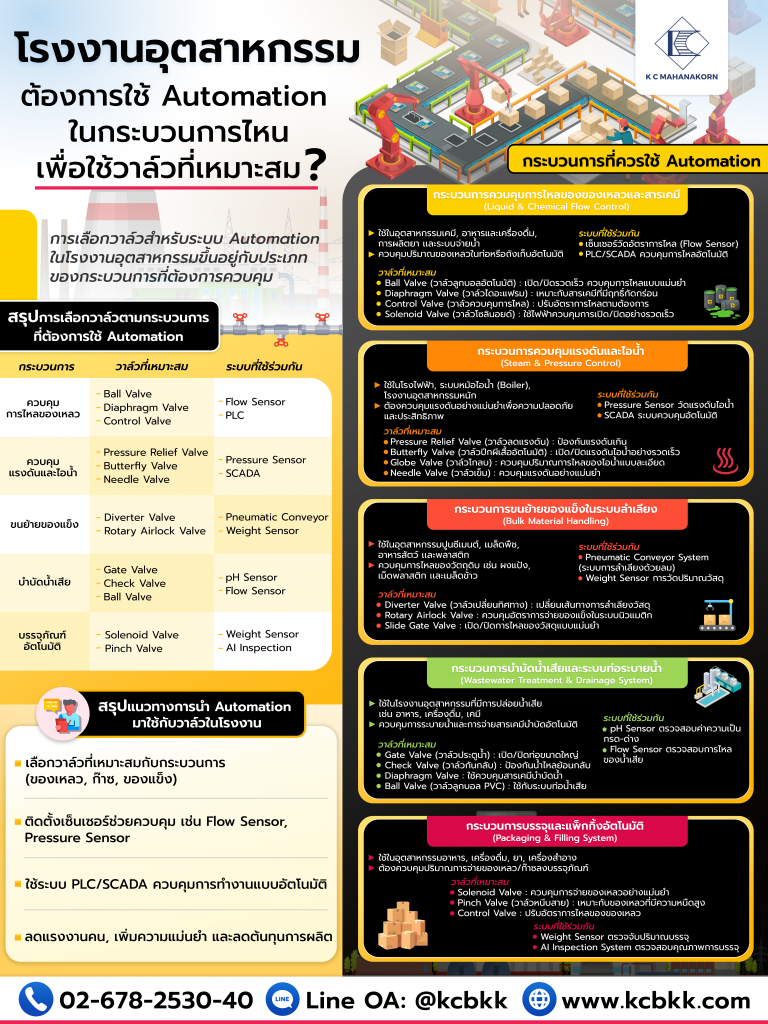 โรงงานอุตสาหกรรมต้องการใช้ Automation ในกระบวนการไหน