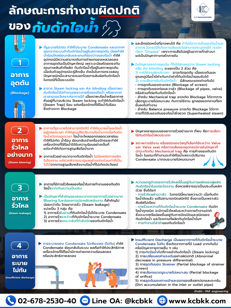 ลักษณะการทำงานผิดปกติของกับดักไอน้ำ