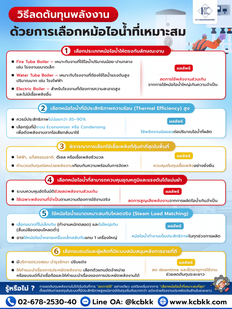 วิธีลดต้นทุนพลังงานด้วยการเลือกหม้อไอน้ำที่เหมาะสม