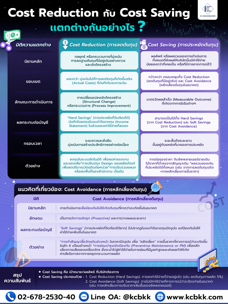 Cost Reduction กับ Cost Saving เเตกต่างกันอย่างไร